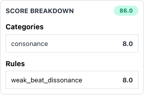 Score breakdown with weak-beat dissonance penalties